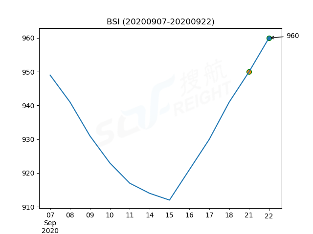 2020年9月22日BDI指數(shù)報(bào)1364點(diǎn)，較前一交易日上漲50點(diǎn)