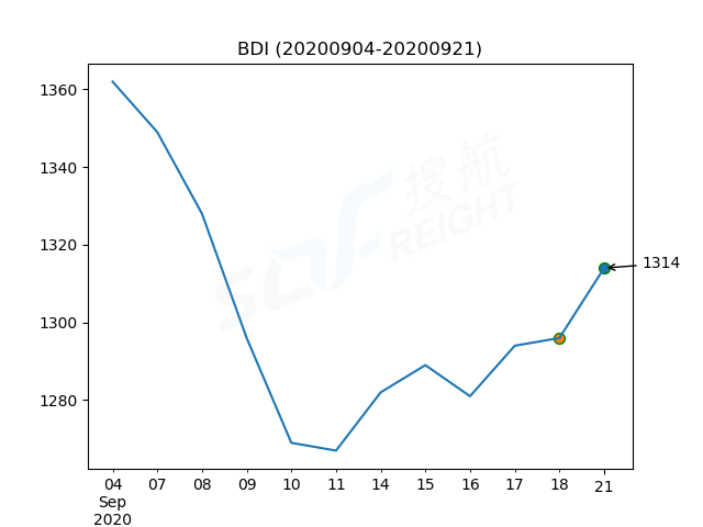 2020年9月21日BDI指數(shù)報1314點，較前一交易日上漲18點